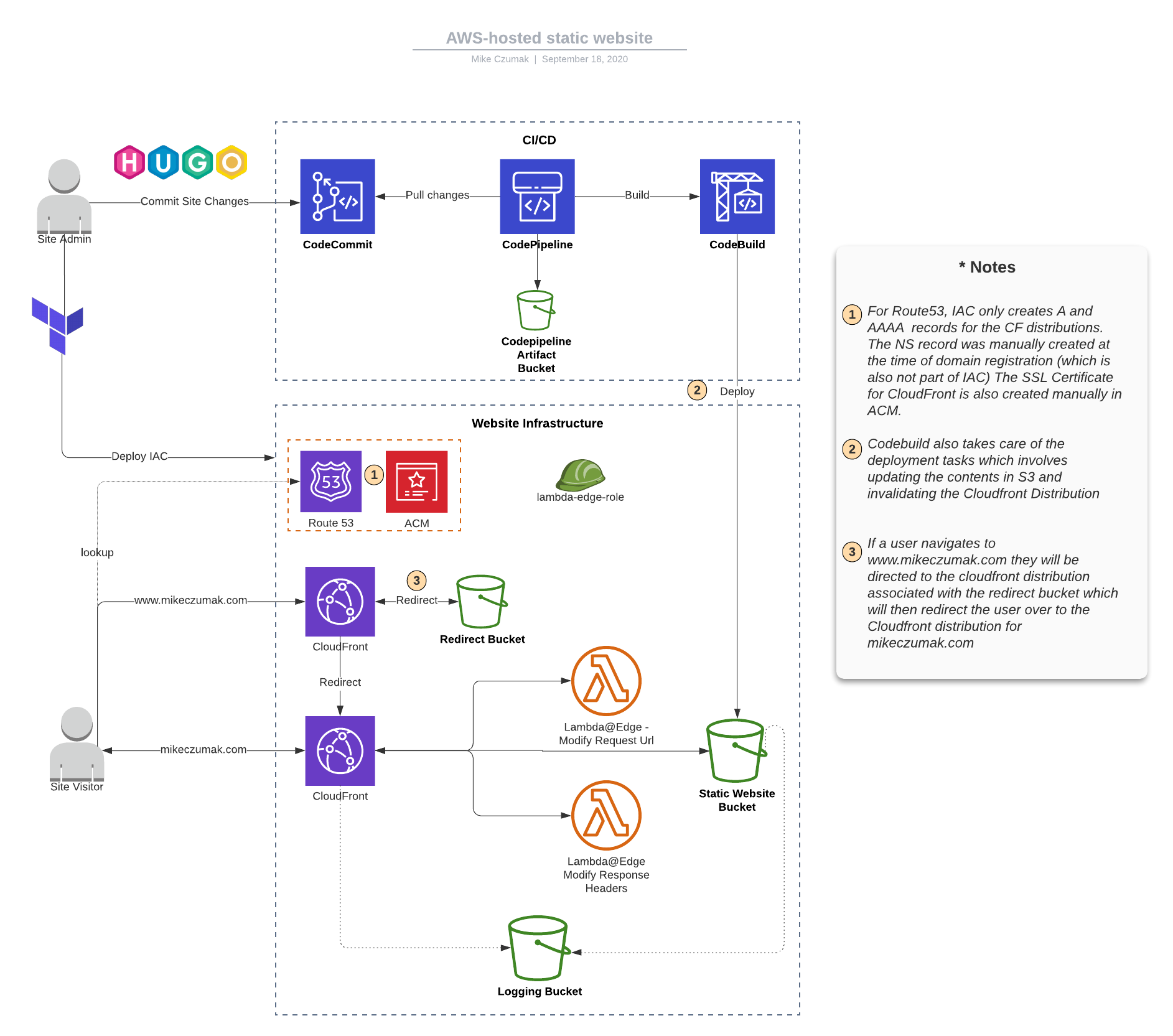 Going Serverless - Mike Czumak